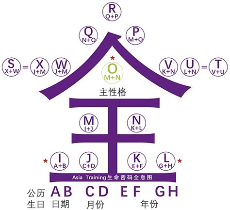 生命密碼三角形流年|計算你的人生密碼，繪製專屬生命密碼全息圖！